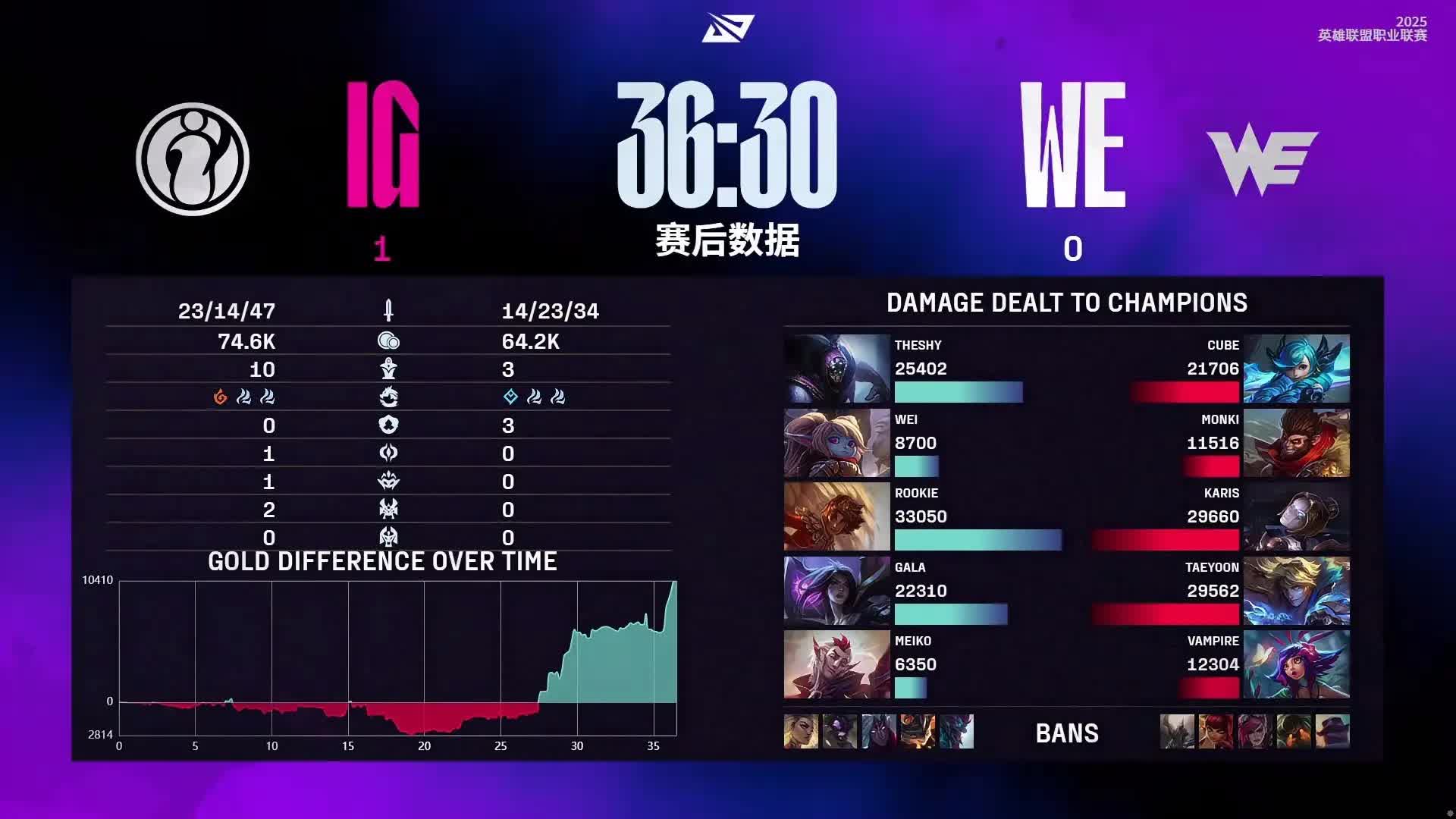 是上单奥恩, WE三人, WE众人赶