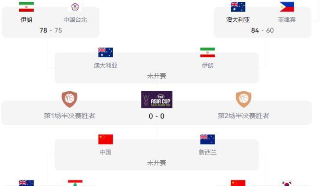 男篮亚洲杯, 决赛, 级四强 男篮亚洲杯, 决赛, 级四强