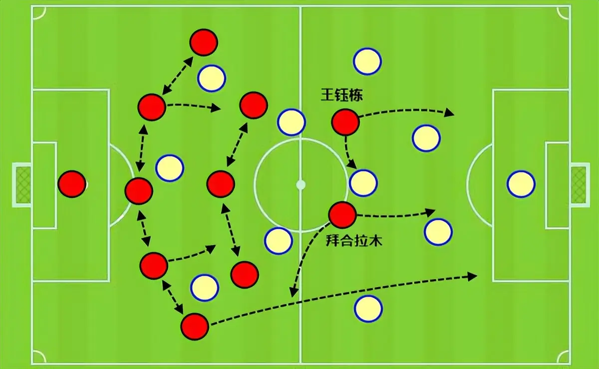 在中路遇到, 传球找前场, 国奥前场只